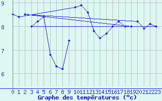 Courbe de tempratures pour Beznau