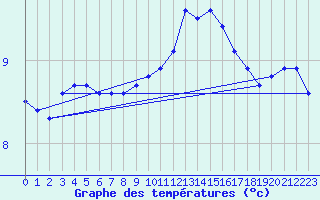 Courbe de tempratures pour Albert-Bray (80)