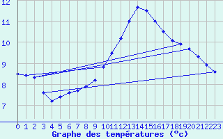 Courbe de tempratures pour Fiscaglia Migliarino (It)