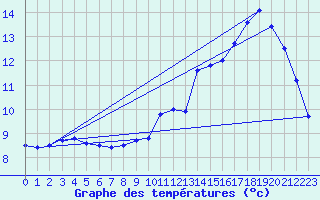 Courbe de tempratures pour Achres (78)