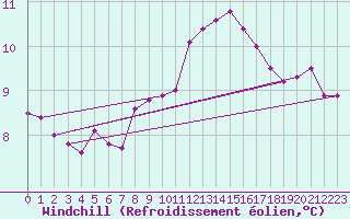Courbe du refroidissement olien pour Le Talut - Belle-Ile (56)