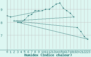 Courbe de l'humidex pour Altdorf