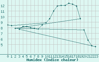 Courbe de l'humidex pour Pontoise - Cormeilles (95)