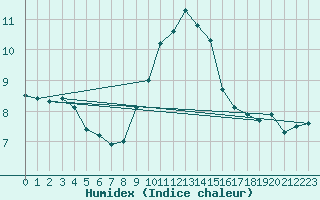 Courbe de l'humidex pour Avignon (84)