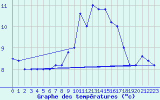 Courbe de tempratures pour Frontone
