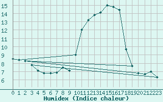 Courbe de l'humidex pour Pau (64)