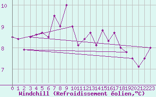 Courbe du refroidissement olien pour Johnstown Castle