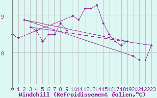 Courbe du refroidissement olien pour Neuchatel (Sw)
