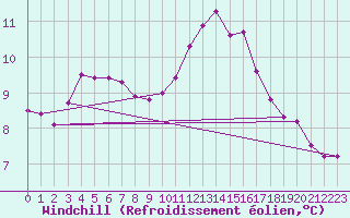 Courbe du refroidissement olien pour La Chapelle-Aubareil (24)