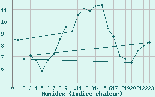 Courbe de l'humidex pour Envalira (And)