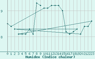 Courbe de l'humidex pour Lerwick