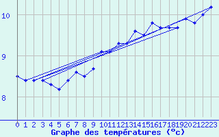 Courbe de tempratures pour Ruhnu