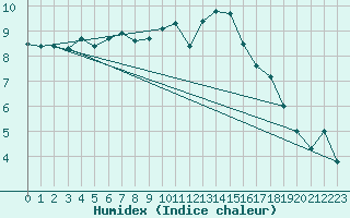 Courbe de l'humidex pour Alenon (61)