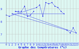 Courbe de tempratures pour Thyboroen