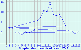 Courbe de tempratures pour Montpellier (34)