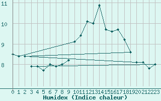 Courbe de l'humidex pour Montpellier (34)