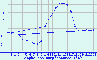 Courbe de tempratures pour Rochegude (26)