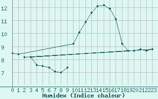 Courbe de l'humidex pour Rochegude (26)