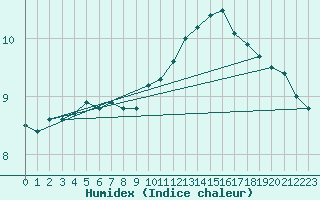 Courbe de l'humidex pour Chteauroux (36)