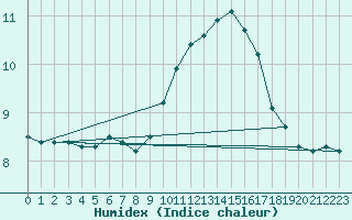 Courbe de l'humidex pour Rouen (76)