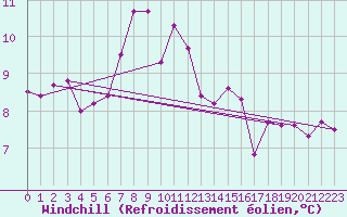 Courbe du refroidissement olien pour Fribourg / Posieux