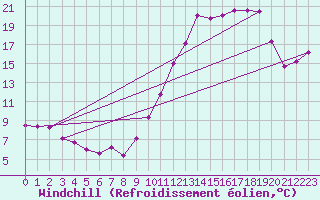Courbe du refroidissement olien pour Ile de Groix (56)