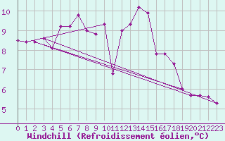 Courbe du refroidissement olien pour Roujan (34)