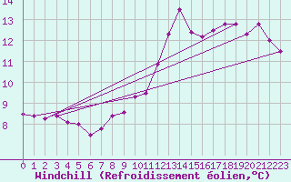 Courbe du refroidissement olien pour Roissy (95)