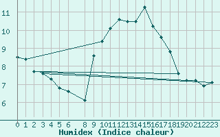 Courbe de l'humidex pour Vias (34)