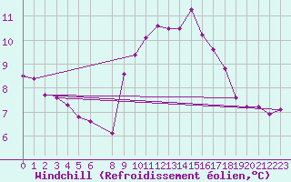 Courbe du refroidissement olien pour Vias (34)