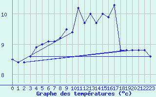 Courbe de tempratures pour Cap Gris-Nez (62)