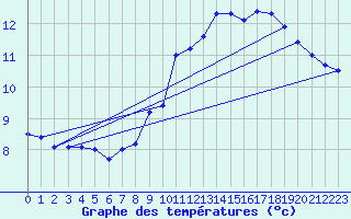 Courbe de tempratures pour Douzens (11)