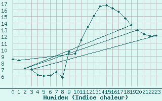 Courbe de l'humidex pour Orschwiller (67)