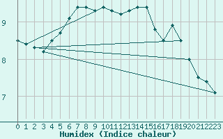 Courbe de l'humidex pour Greifswalder Oie