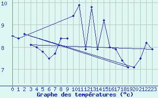 Courbe de tempratures pour Idar-Oberstein
