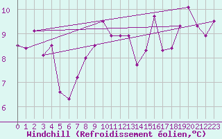 Courbe du refroidissement olien pour Vinon-sur-Verdon (83)