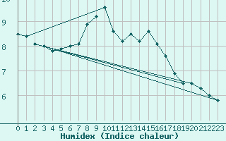 Courbe de l'humidex pour Krimml