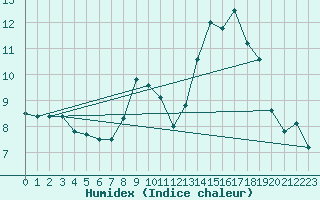 Courbe de l'humidex pour Bastia (2B)