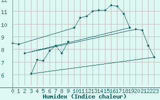 Courbe de l'humidex pour Tours (37)