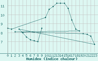 Courbe de l'humidex pour Nmes - Garons (30)