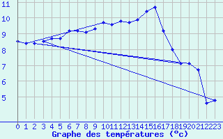 Courbe de tempratures pour Berlevag