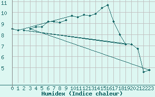 Courbe de l'humidex pour Berlevag