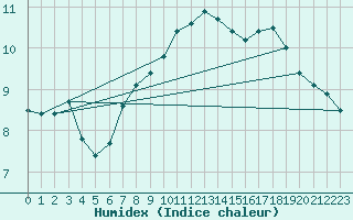 Courbe de l'humidex pour Isle Of Portland