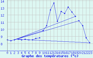 Courbe de tempratures pour Ploudalmezeau (29)