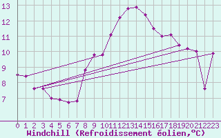 Courbe du refroidissement olien pour Le Touquet (62)