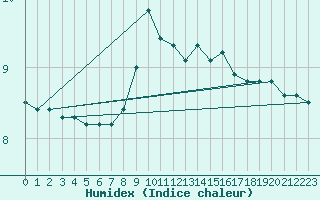 Courbe de l'humidex pour Hekkingen Fyr