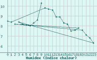 Courbe de l'humidex pour Lesko