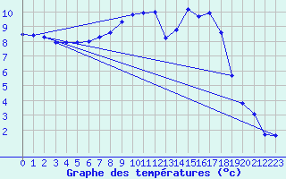 Courbe de tempratures pour Quimperl (29)