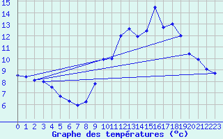 Courbe de tempratures pour Langres (52) 