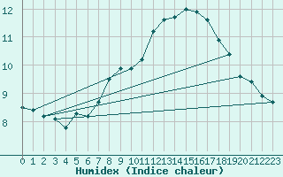 Courbe de l'humidex pour Gottfrieding